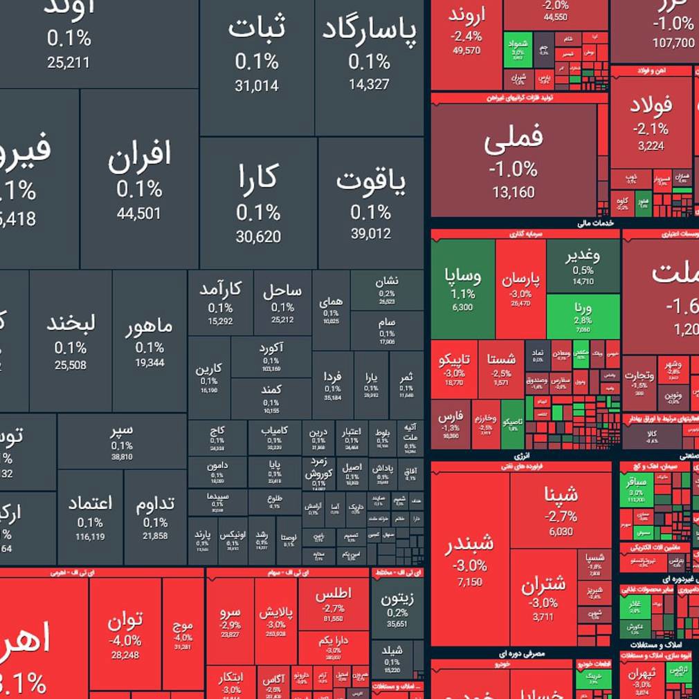 ریزش ۸۵ هزار واحدی شاخص بورس