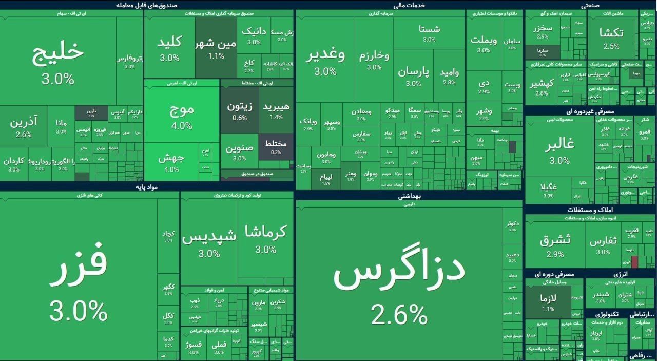 موج سبز بورس در آغاز معاملات؛ شاخص کل ۹۷ هزار واحد مثبت خورد