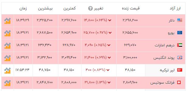 قیمت نفت برنت ۱۰۸ دلار